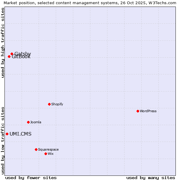 Market position of Gatsby vs. GitBook vs. UMI.CMS
