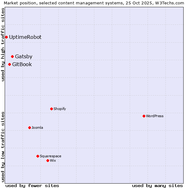 Market position of Gatsby vs. GitBook vs. UptimeRobot