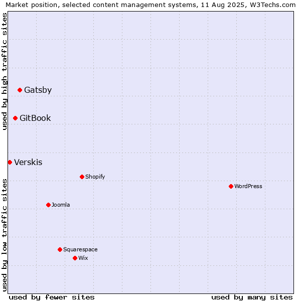Market position of Gatsby vs. GitBook vs. Verskis