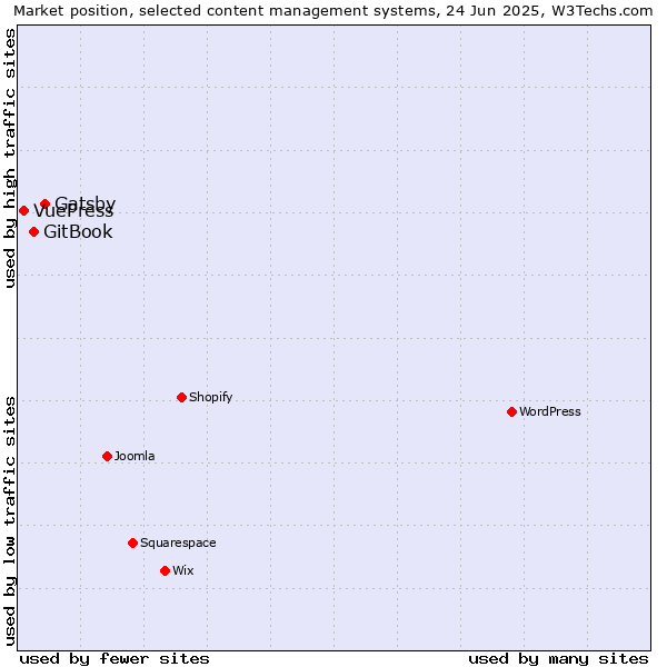 Market position of Gatsby vs. GitBook vs. VuePress