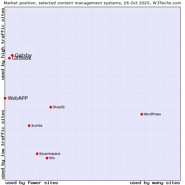 Market position of Gatsby vs. GitBook vs. WebAPP