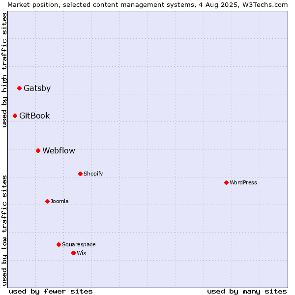 Market position of Webflow vs. Gatsby vs. GitBook