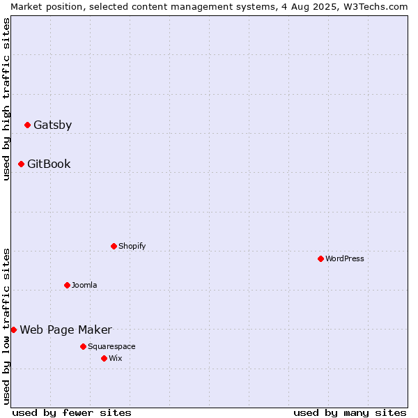 Market position of Gatsby vs. GitBook vs. Web Page Maker