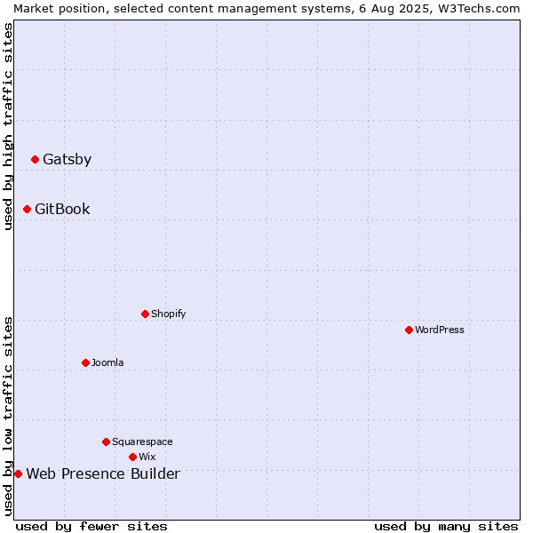 Market position of Gatsby vs. GitBook vs. Web Presence Builder