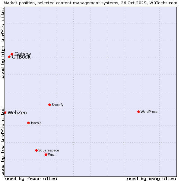 Market position of Gatsby vs. GitBook vs. WebZen