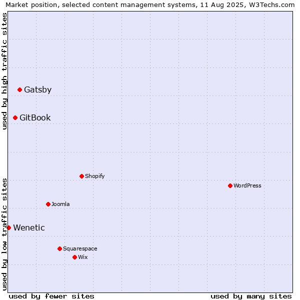 Market position of Gatsby vs. GitBook vs. Wenetic