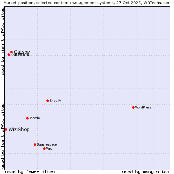 Market position of Gatsby vs. GitBook vs. WiziShop