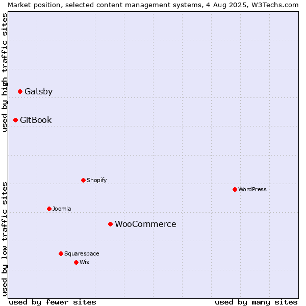 Market position of WooCommerce vs. Gatsby vs. GitBook