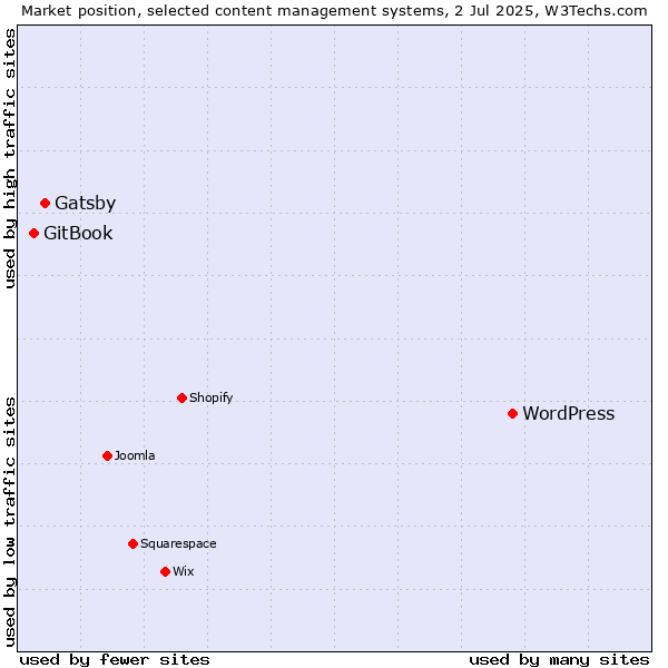 Market position of WordPress vs. Gatsby vs. GitBook
