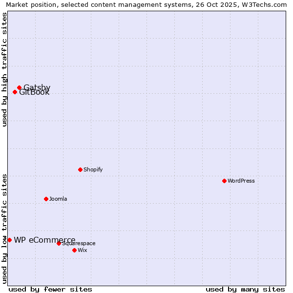 Market position of Gatsby vs. GitBook vs. WP eCommerce
