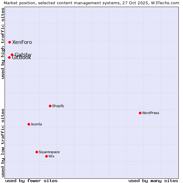 Market position of Gatsby vs. XenForo vs. GitBook