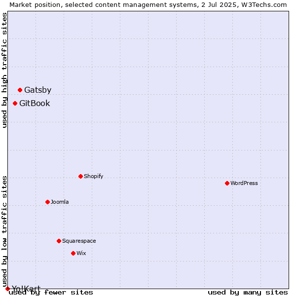 Market position of Gatsby vs. GitBook vs. Yo!Kart