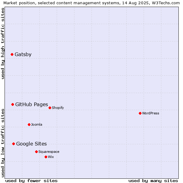 Market position of Google Sites vs. GitHub Pages vs. Gatsby