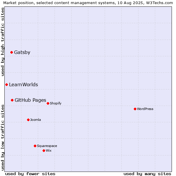 Market position of GitHub Pages vs. Gatsby vs. LearnWorlds
