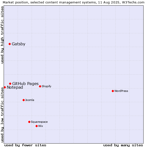 Market position of GitHub Pages vs. Gatsby vs. Notepad