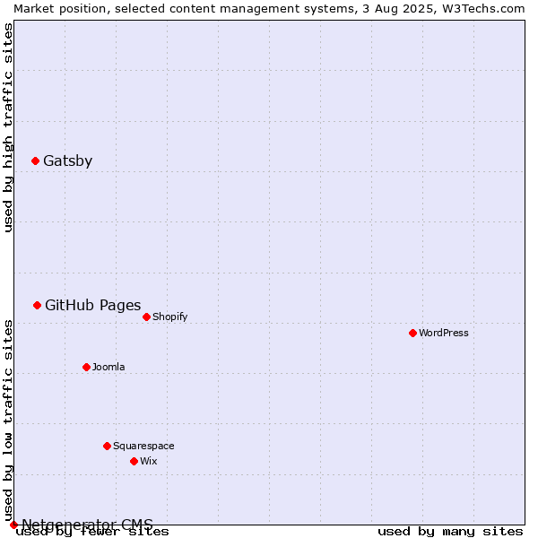 Market position of GitHub Pages vs. Gatsby vs. Netgenerator CMS