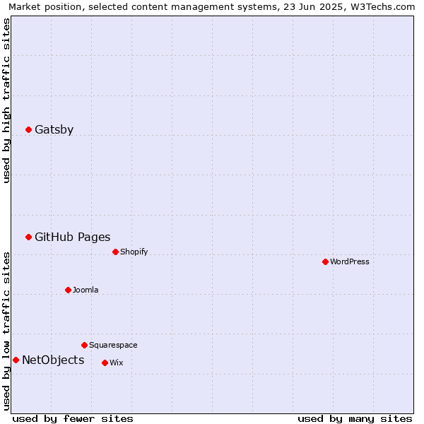Market position of GitHub Pages vs. Gatsby vs. NetObjects