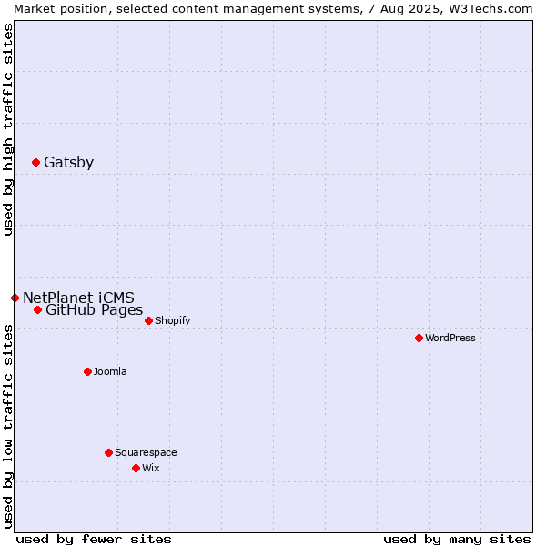 Market position of GitHub Pages vs. Gatsby vs. NetPlanet iCMS