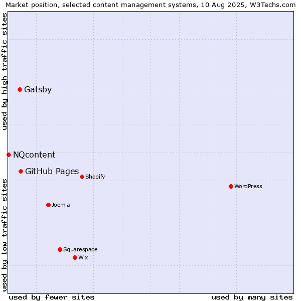 Market position of GitHub Pages vs. Gatsby vs. NQcontent