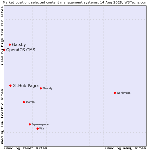 Market position of GitHub Pages vs. Gatsby vs. OpenACS CMS