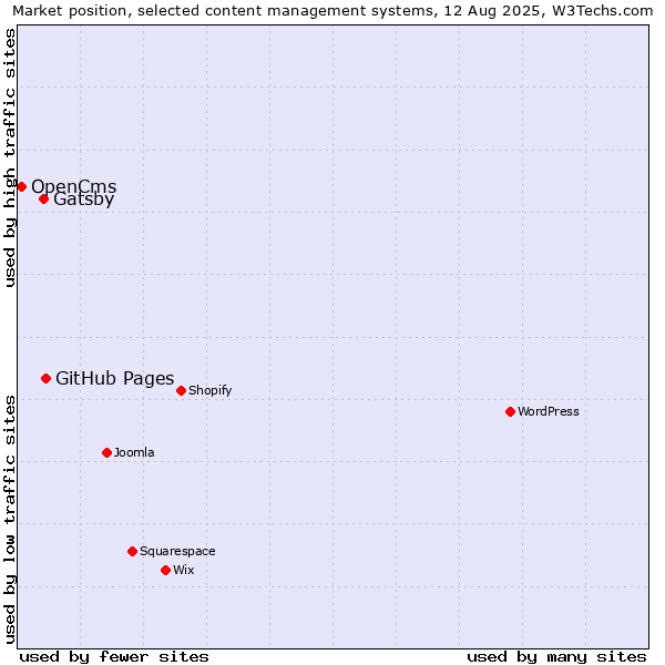 Market position of GitHub Pages vs. Gatsby vs. OpenCms