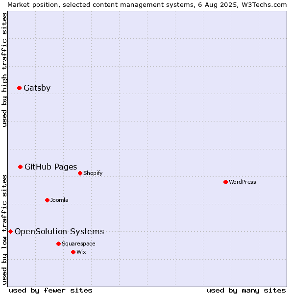 Market position of GitHub Pages vs. Gatsby vs. OpenSolution Systems