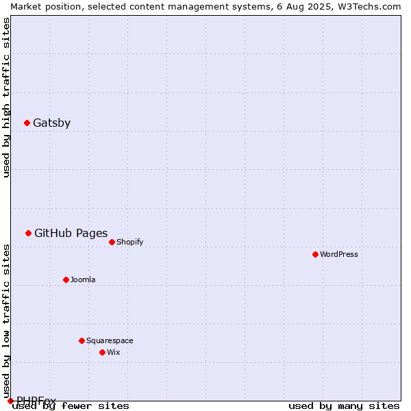 Market position of GitHub Pages vs. Gatsby vs. PHPFox