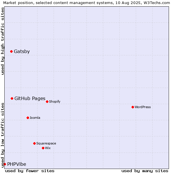 Market position of GitHub Pages vs. Gatsby vs. PHPVibe