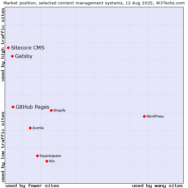 Market position of GitHub Pages vs. Gatsby vs. Sitecore CMS