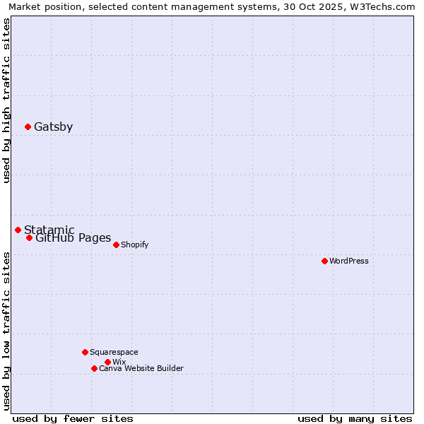 Market position of GitHub Pages vs. Gatsby vs. Statamic