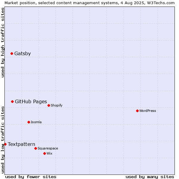 Market position of GitHub Pages vs. Gatsby vs. Textpattern