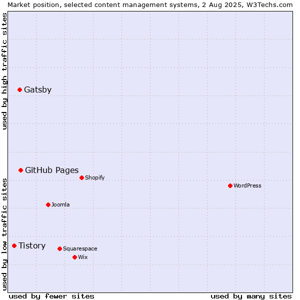 Market position of GitHub Pages vs. Gatsby vs. Tistory