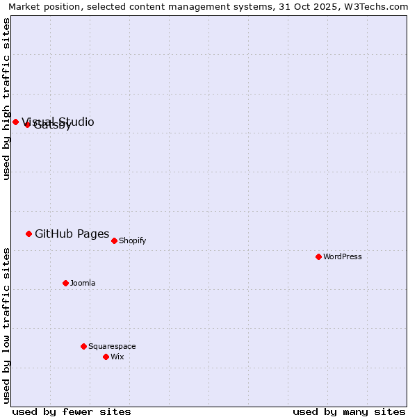 Market position of GitHub Pages vs. Gatsby vs. Visual Studio