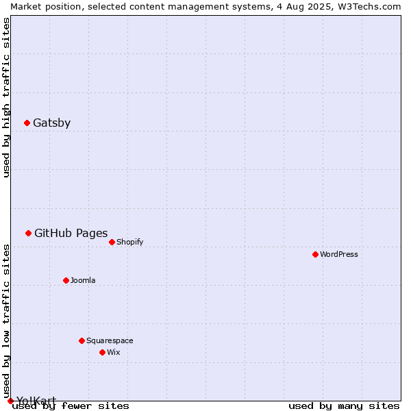 Market position of GitHub Pages vs. Gatsby vs. Yo!Kart