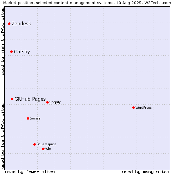 Market position of GitHub Pages vs. Gatsby vs. Zendesk