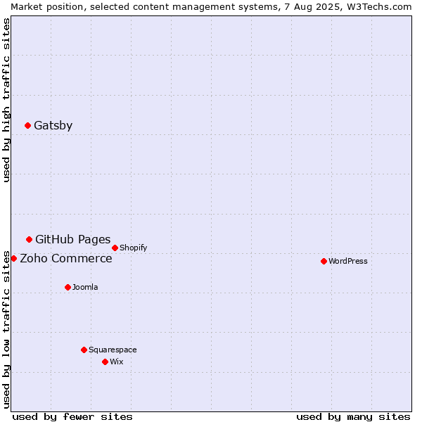 Market position of GitHub Pages vs. Gatsby vs. Zoho Commerce