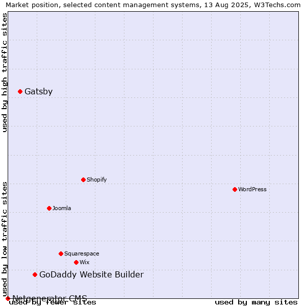 Market position of GoDaddy Website Builder vs. Gatsby vs. Netgenerator CMS