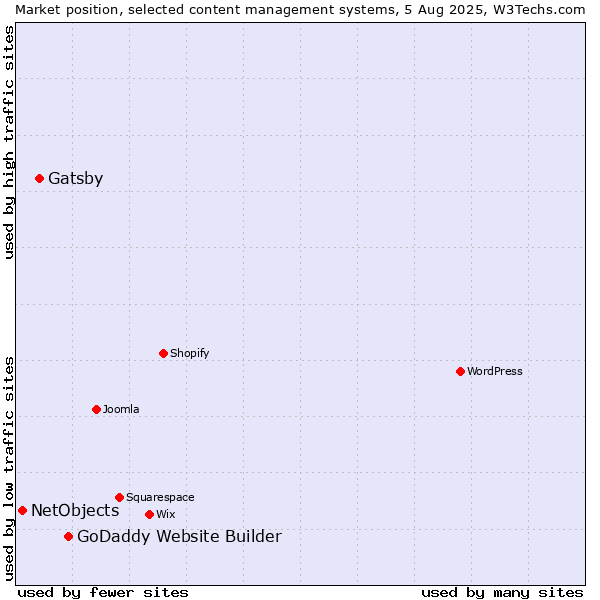 Market position of GoDaddy Website Builder vs. Gatsby vs. NetObjects