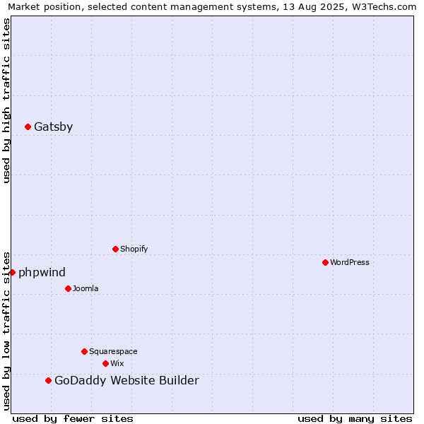 Market position of GoDaddy Website Builder vs. Gatsby vs. phpwind