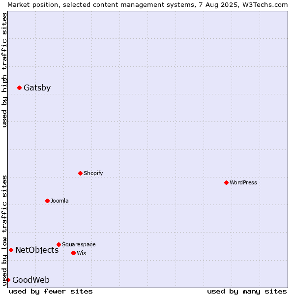 Market position of Gatsby vs. NetObjects vs. GoodWeb
