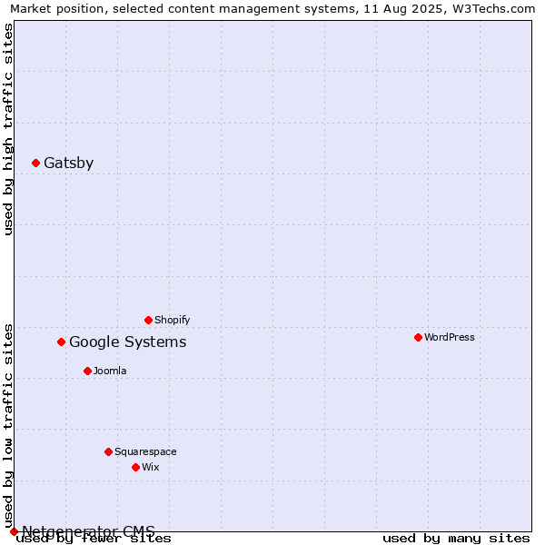Market position of Google Systems vs. Gatsby vs. Netgenerator CMS