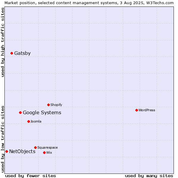 Market position of Google Systems vs. Gatsby vs. NetObjects