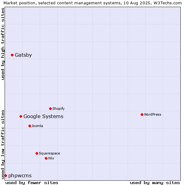 Market position of Google Systems vs. Gatsby vs. phpwcms