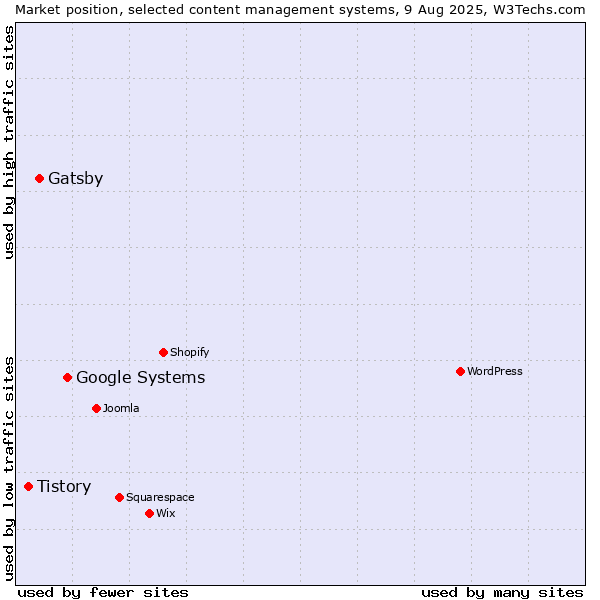 Market position of Google Systems vs. Gatsby vs. Tistory