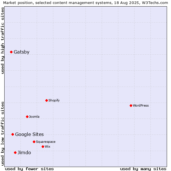Market position of Jimdo vs. Google Sites vs. Gatsby