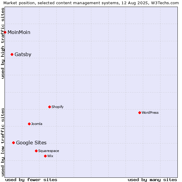 Market position of Google Sites vs. Gatsby vs. MoinMoin