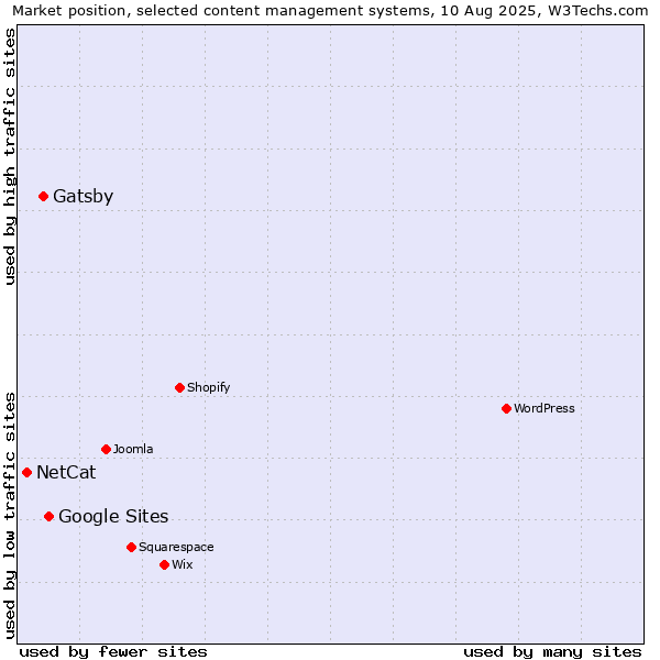 Market position of Google Sites vs. Gatsby vs. NetCat