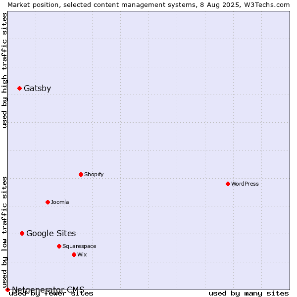 Market position of Google Sites vs. Gatsby vs. Netgenerator CMS