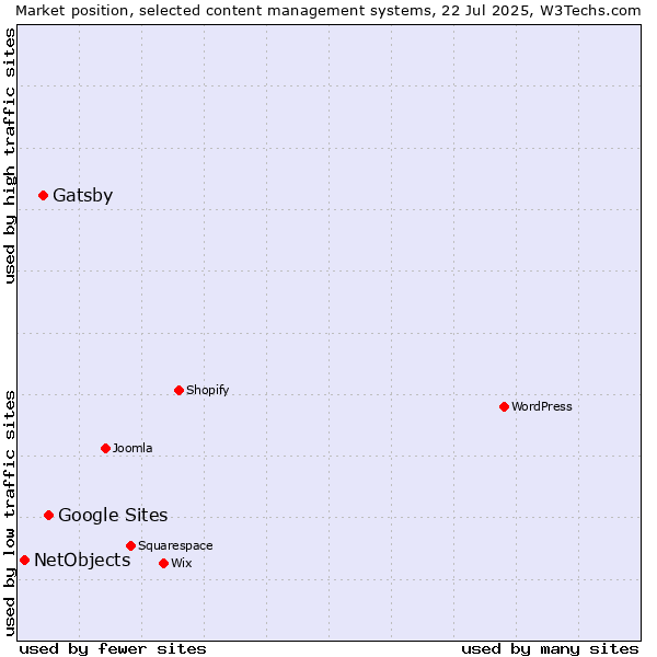 Market position of Google Sites vs. Gatsby vs. NetObjects