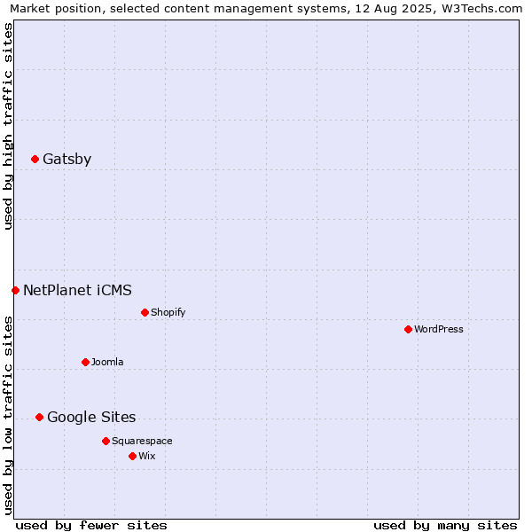Market position of Google Sites vs. Gatsby vs. NetPlanet iCMS